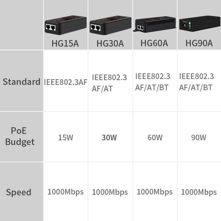 Hisource 15W 30W 60W 90W Gigab - Poe Injector Gigabit 30W avaliação e preço